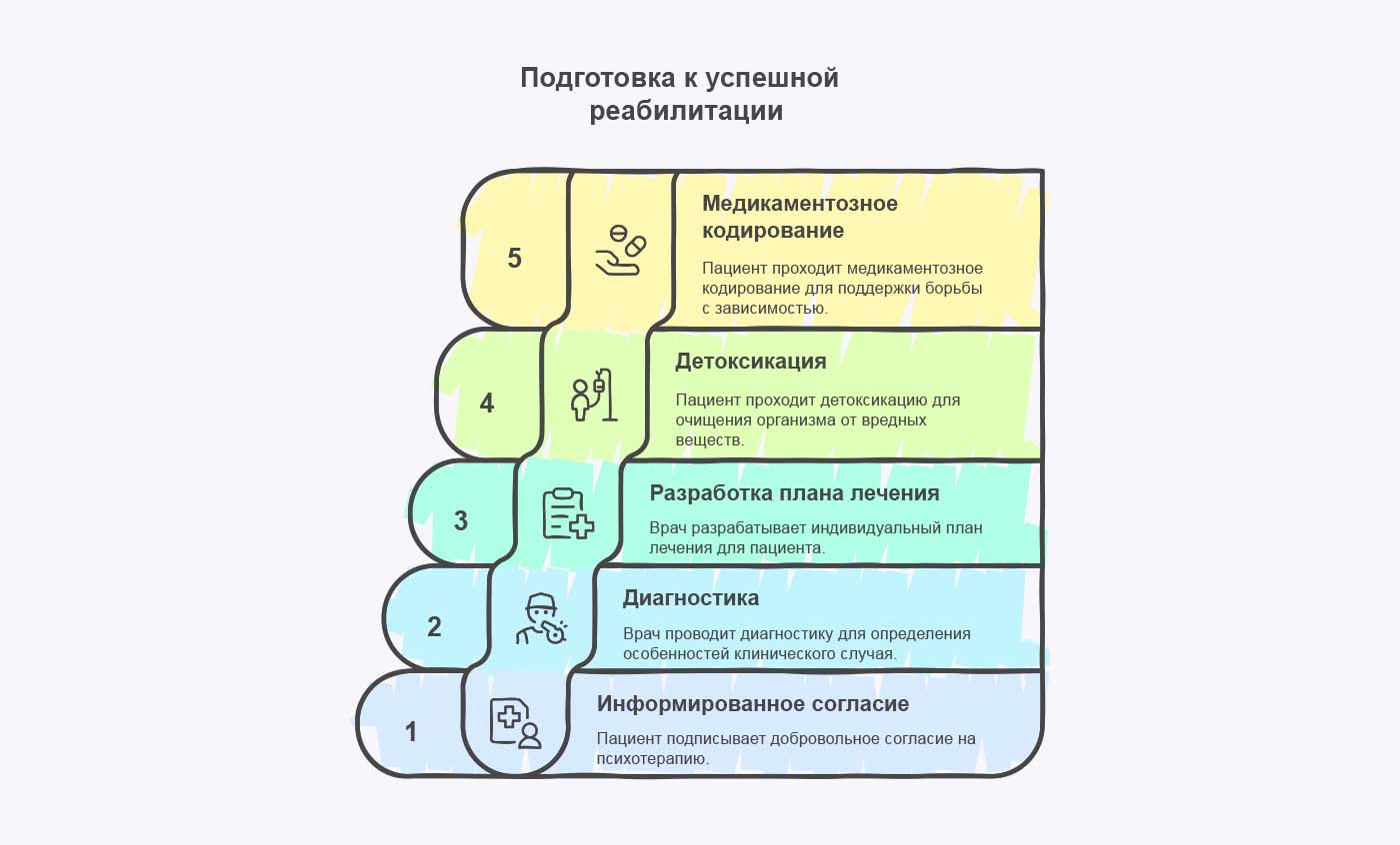 Инфографика этапов подготовки к успешной реабилитации